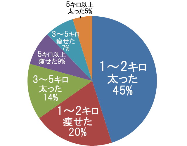 体重の増減