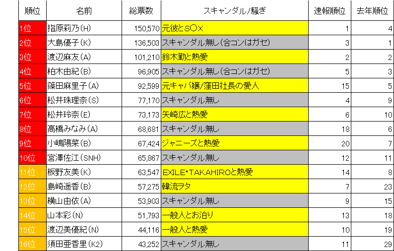 【AKB48】第5回選抜総選挙をリアルタイム実況♪