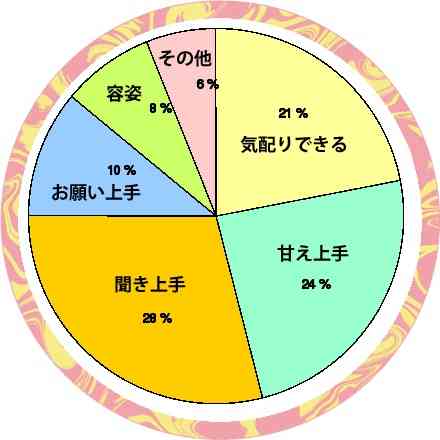 モテる女子ってどんな子？