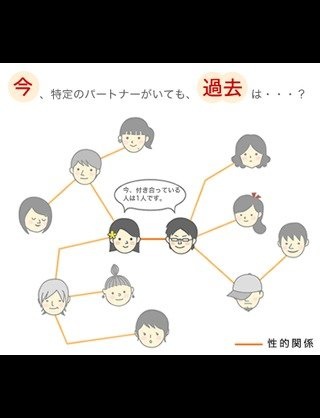 HIV検査受けたことありますか？