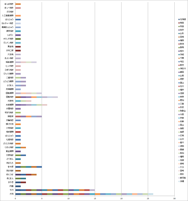 この食べ物の呼び方で出身地が分かる