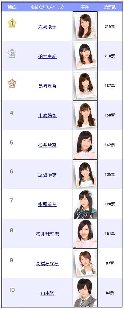 「目が死んでる」「メンタルやばそう」AKB48大島優子に高まる