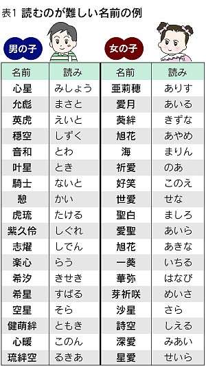 弁護士に聞く！「キラキラネームの改名」はどこまで可能か