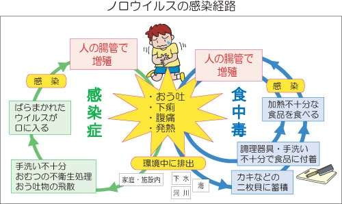 ノロウイルス対策！