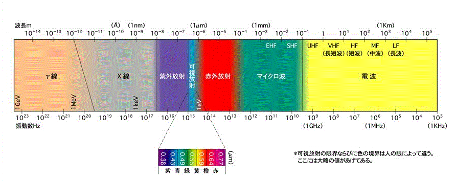 電磁波、気にして生活していますか?