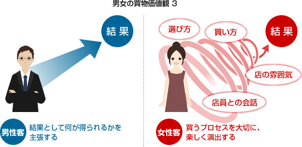 男女間の違い