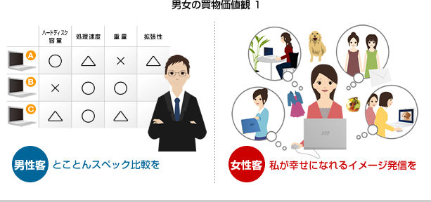 男女間の違い