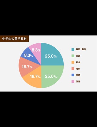 嫌いな（だった）授業