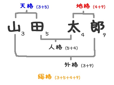 姓名判断気にしますか?