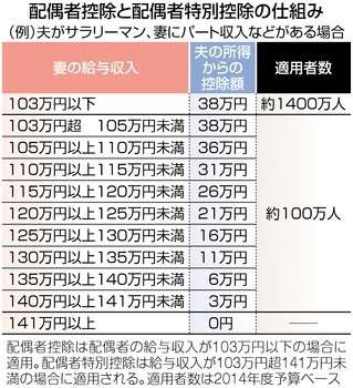 配偶者控除廃止についてどう思いますか？
