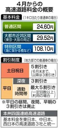 【悲報】高速道路の有料期間が法改正で15年間延長…2065年までになる