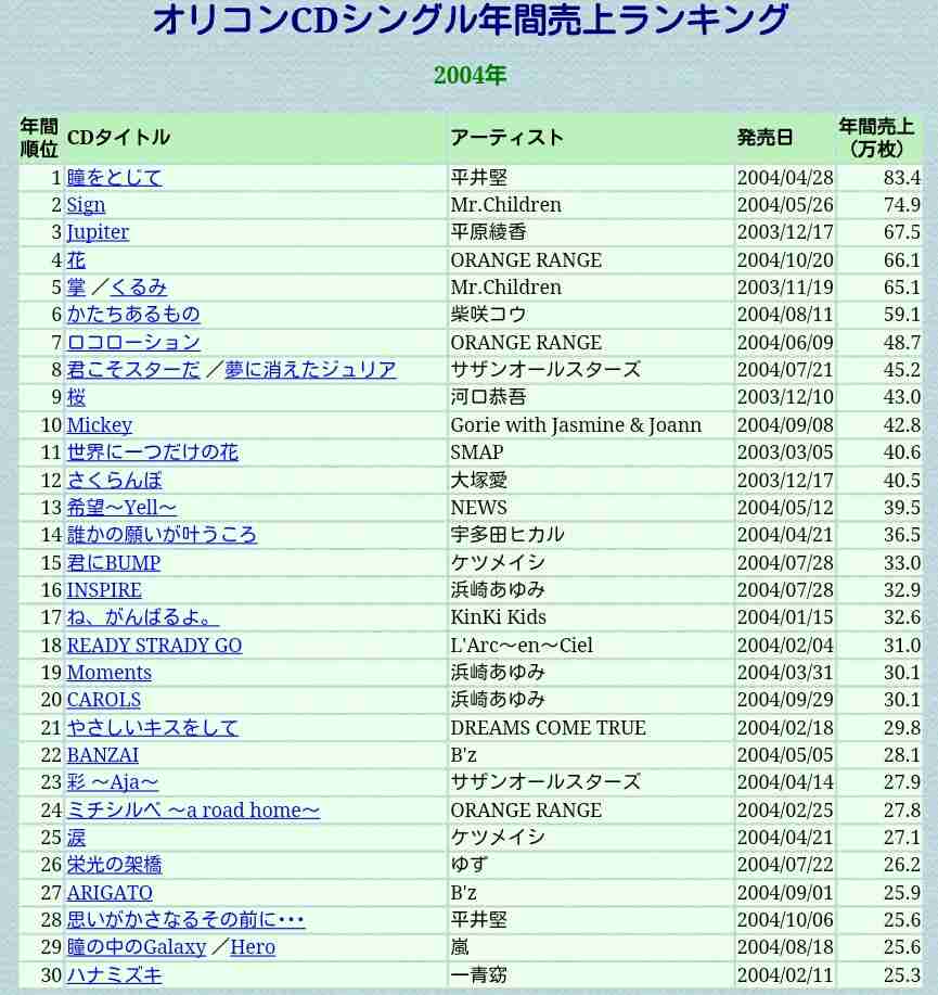 2014年上半期のCD売り上げがヤバ過ぎると話題に！18位までがAKBとジャニーズ関連で独占