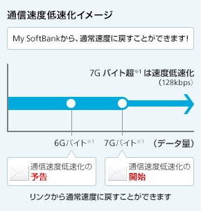 毎月、パケット通信料が7GBを超える人！