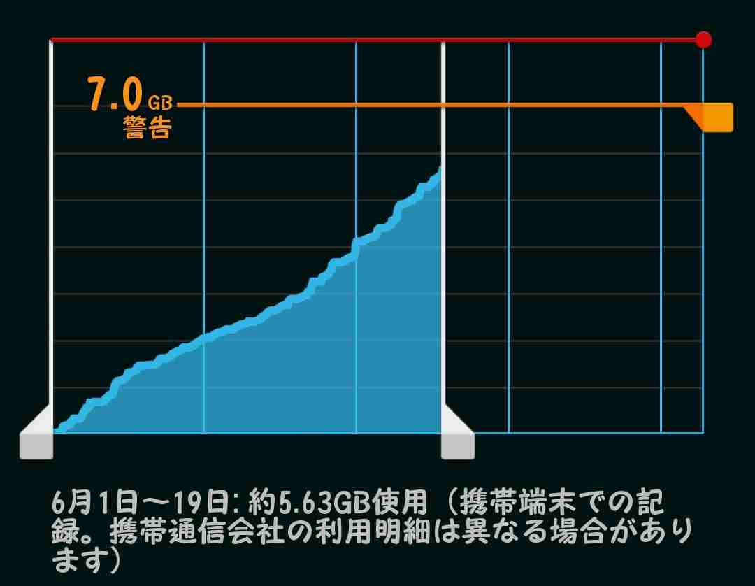 毎月、パケット通信料が7GBを超える人！