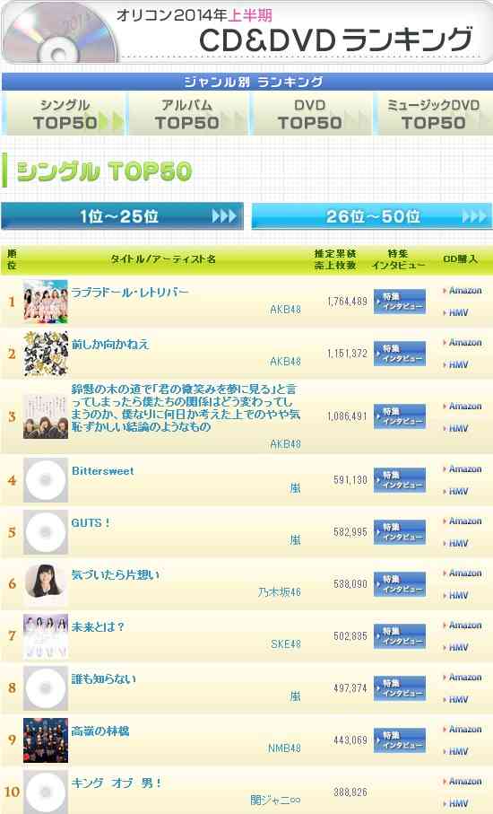 AKB48史上初の快挙!上半期シングルTOP3独占…ピンク・レディー、光GENJI、嵐の記録を塗り替え