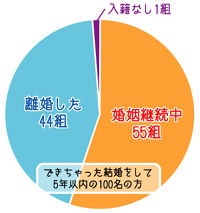 デキ婚で何が悪い!? 悪くはないけど、リスクも…。