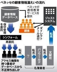 ベネッセの顧客情報漏洩事件、ジャストシステムがDMに流用