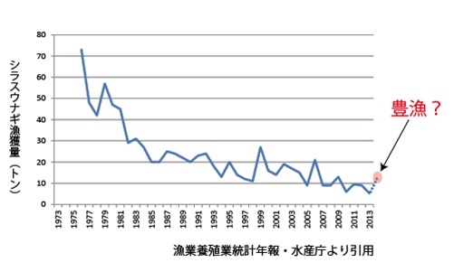 ウナギがトキ並み絶滅危惧に…ワシントン条約で規制が濃厚