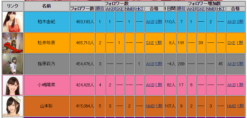 AKB48柏木由紀が赤っ恥!? Twitterフォロワーの不自然な急増で