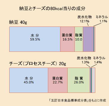 間食に適した食べ物。