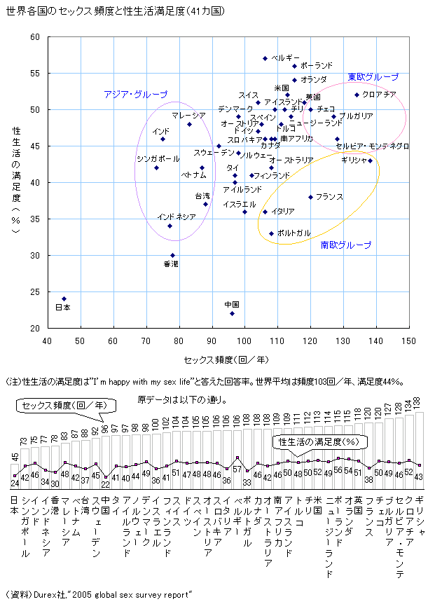 少子化の最も深刻な問題？　夫婦の55％はセックスレス