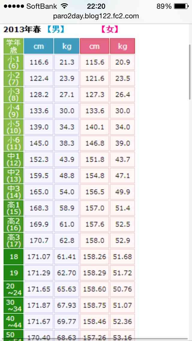 背の低い男の人が好きな人