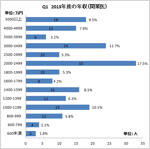 最強の職業って何だと思いますか？