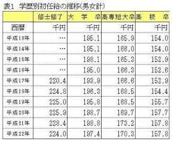 人との格差を感じた事