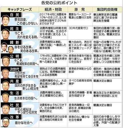 選挙まで1週間　みなさんの一番関心のある争点は何ですか？