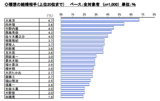 未婚女性の理想の結婚相手1位は「大泉洋」2位は?