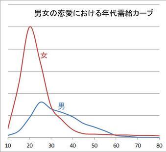 年上と年下、どちらが好きですか？