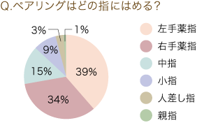 独身で彼氏なしの方、どの指に指輪していますか？