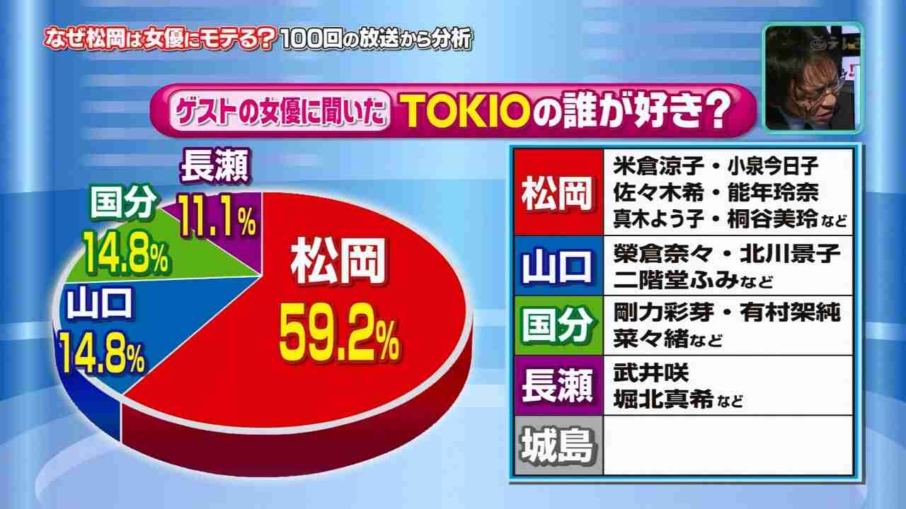 「TOKIO」の城島茂がどれだけ人気かアンケートとってみた　→　衝撃的結果に