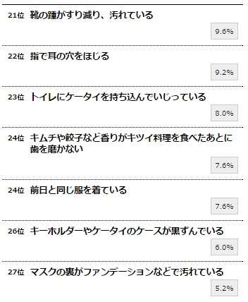 密かに「不潔だな…」と思われている人の特徴ランキング