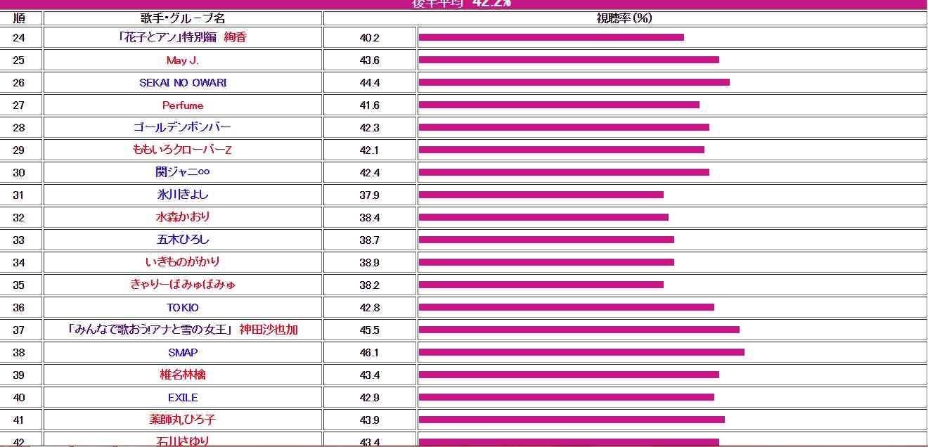 三代目J Soul Brothers、氷川きよし…『紅白』歌手別視聴率、なぜ下位ランク非公表？日本音楽事業者協会が圧力かけて隠蔽か？