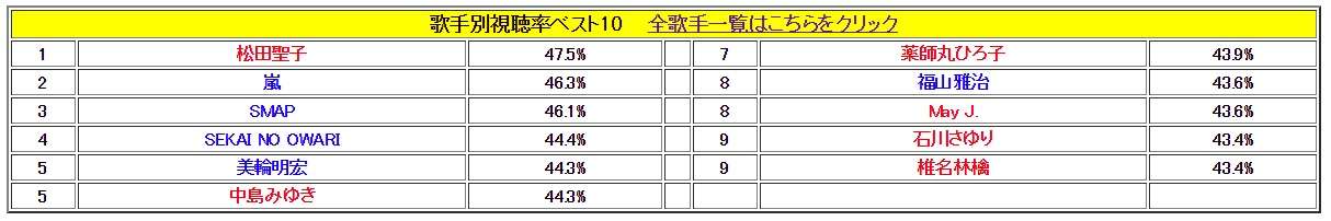 三代目J Soul Brothers、氷川きよし…『紅白』歌手別視聴率、なぜ下位ランク非公表？日本音楽事業者協会が圧力かけて隠蔽か？