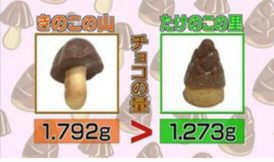 【悲報】「きのこ＆たけのこ」の平和の象徴を作りました！→新たな火種になり、両者の溝が一層深まる結果に