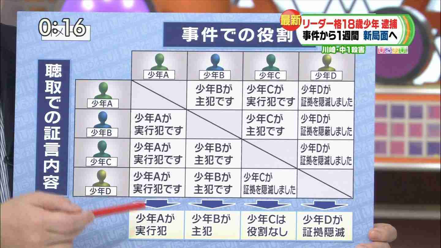 【川崎中１殺害事件】少年1人を殺人容疑で逮捕