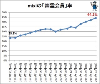 mixiいまだにやってる人～