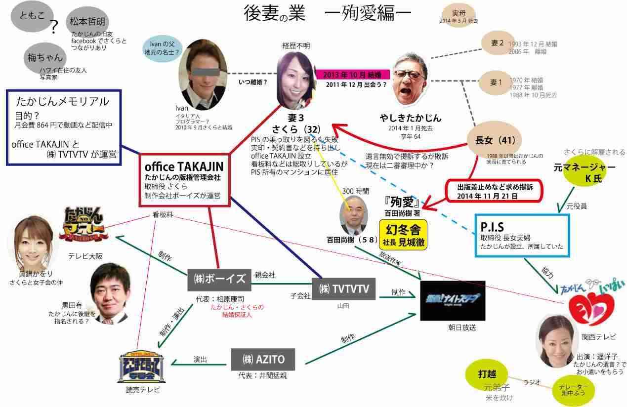 たかじんさん長女側 妻側と訴訟視野