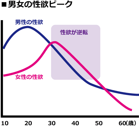 【下ネタ注意】最近、性欲が減退した方