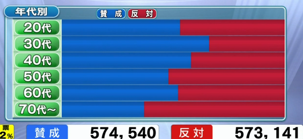 【速報】大阪住民投票 反対多数確実 都構想実現せず