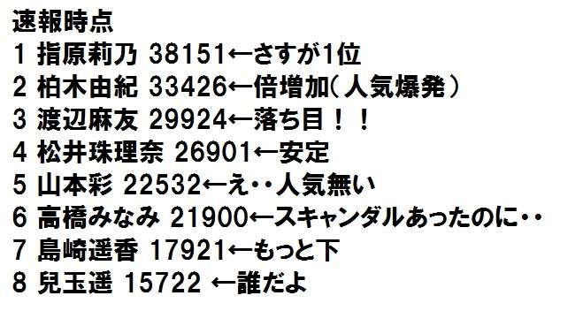 【第7回AKB総選挙】指原莉乃(HKT48)、暫定1位スタート リベンジに向け好発進