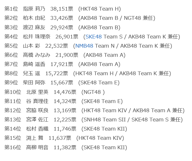 【第7回AKB総選挙】指原莉乃(HKT48)、暫定1位スタート リベンジに向け好発進