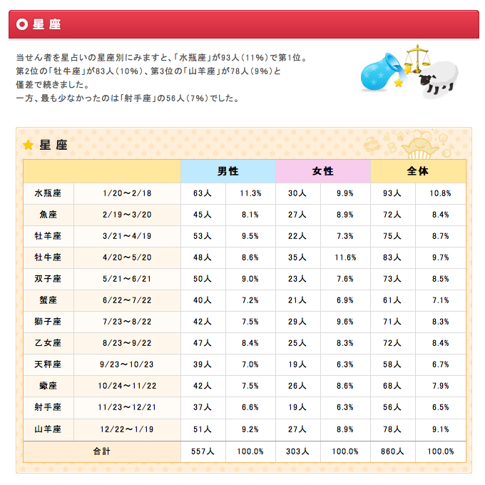 宝くじ当たったことある人
