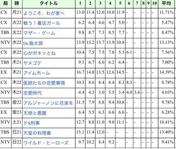 今期 予想外に◯◯なドラマ