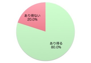 友達の彼氏のありえない言動