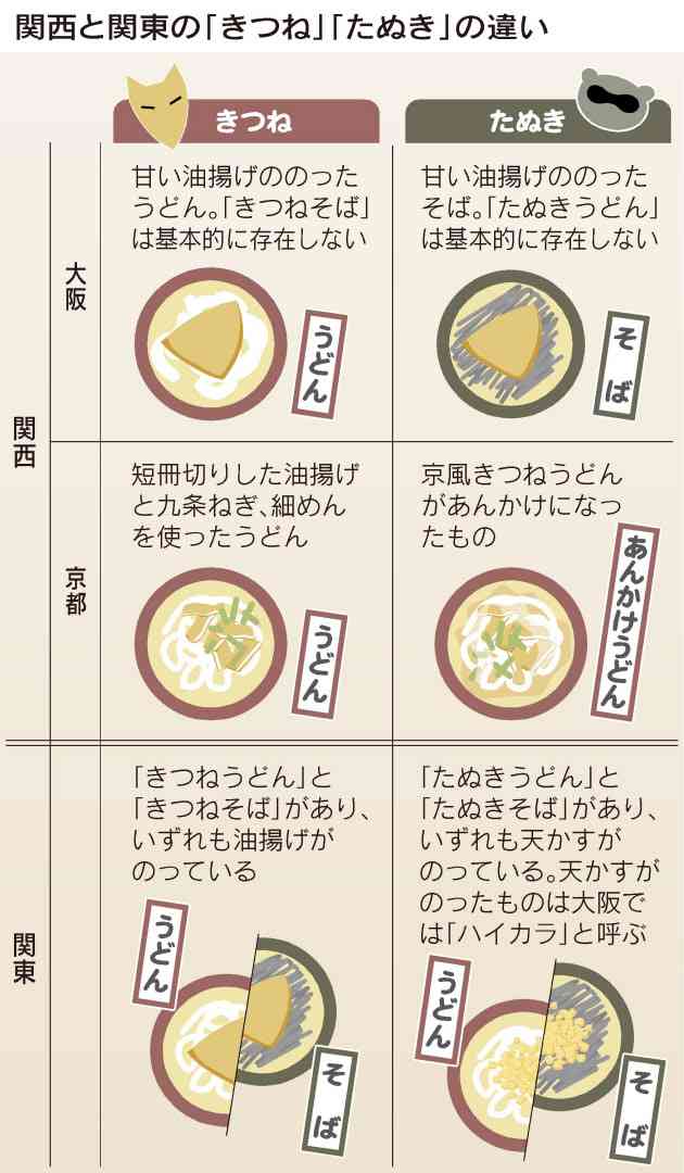 関東と関西の違い