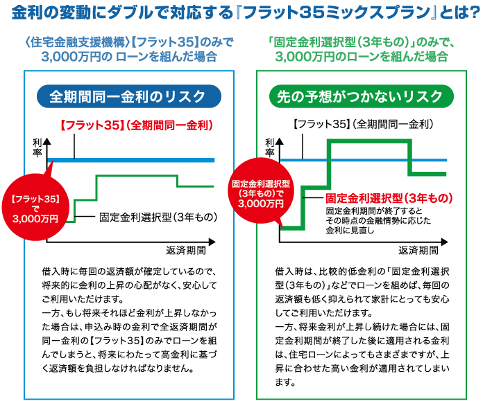 住宅ローンの選び方