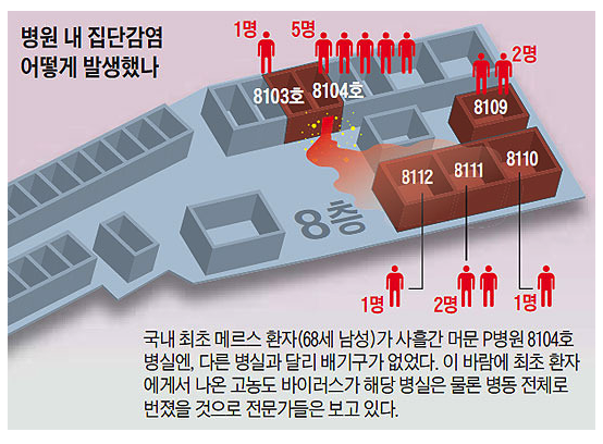 MERS(中東呼吸器症候群) 韓国で初の死者、三次感染者確認。外務省が渡航注意情報も